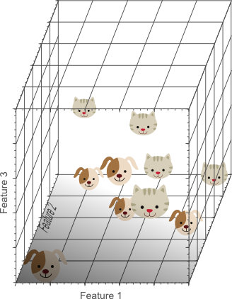 图4 增加第三个特征可线性分类，存在一个平面分隔开猫和狗