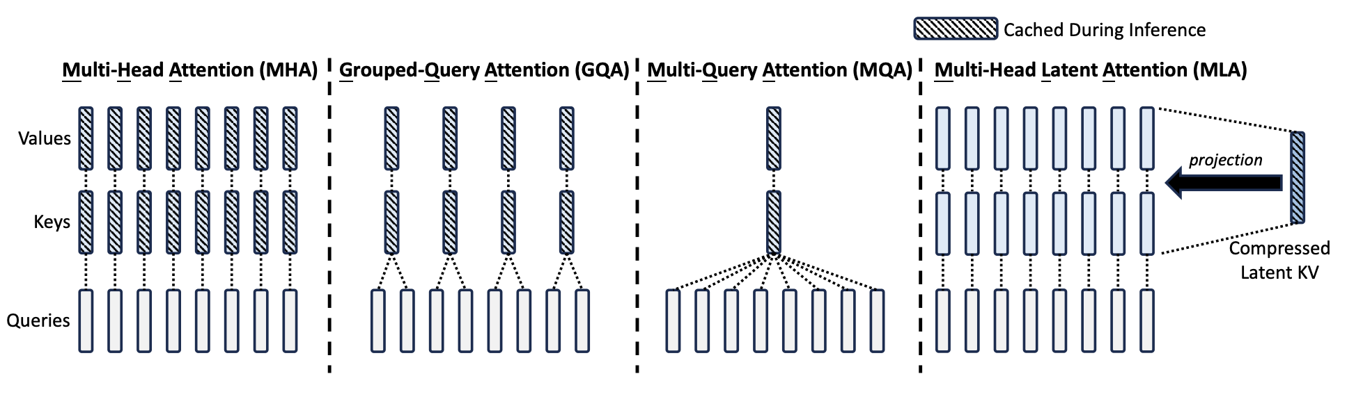 Multi-Head Attention vs Grouped-Query Attention vs Multi-head Latent Attention