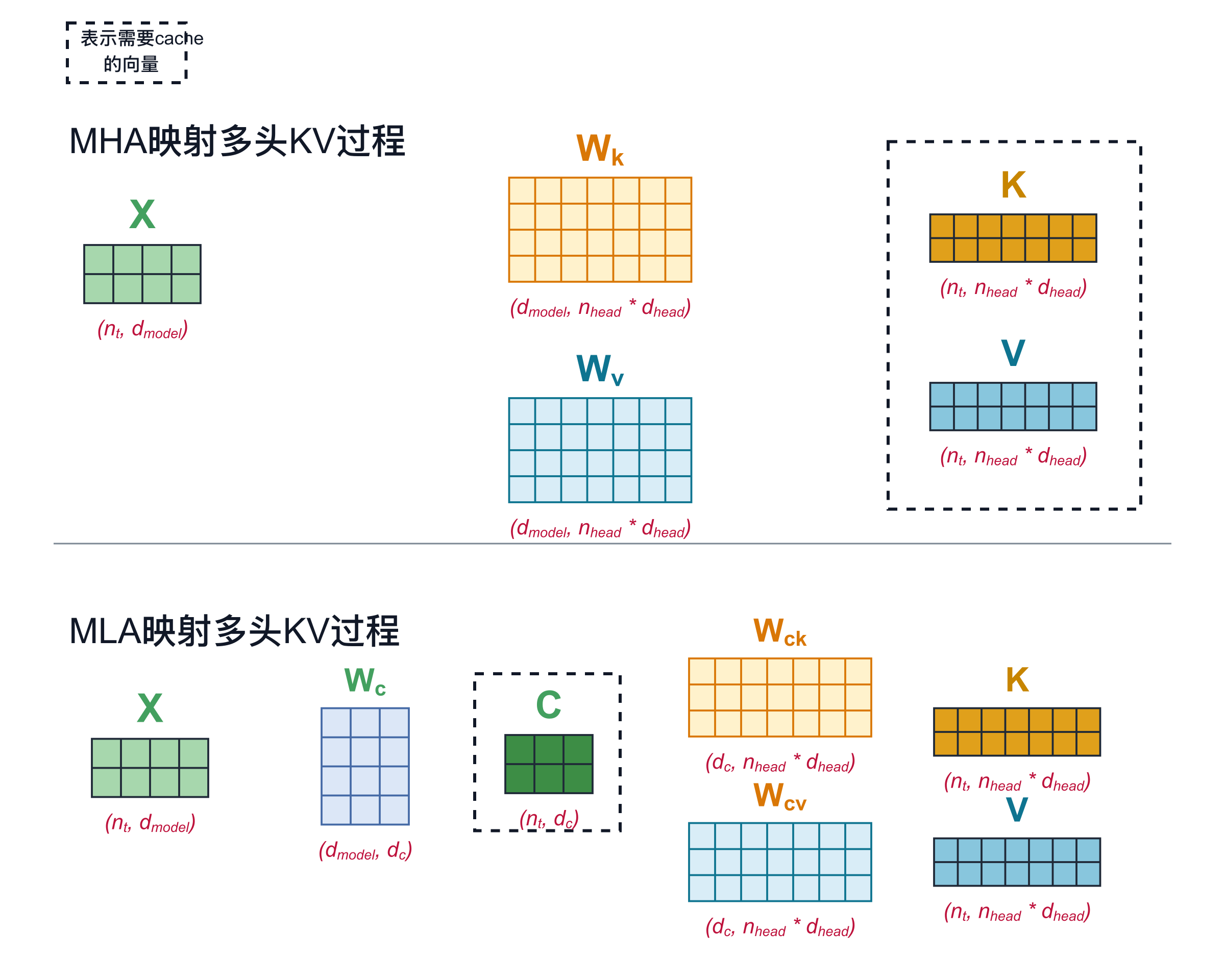 MHA 与 MLA 的 Key/Value 向量缓存结构对比