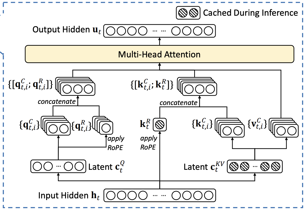 Multi-Head Latent Attention 通过低秩压缩减少 KV Cache 存储