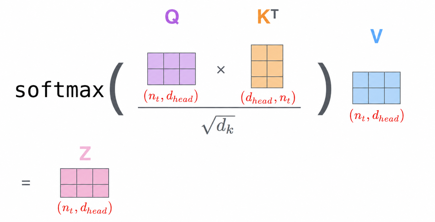 step2 & step3：计算注意力分数、加权求和