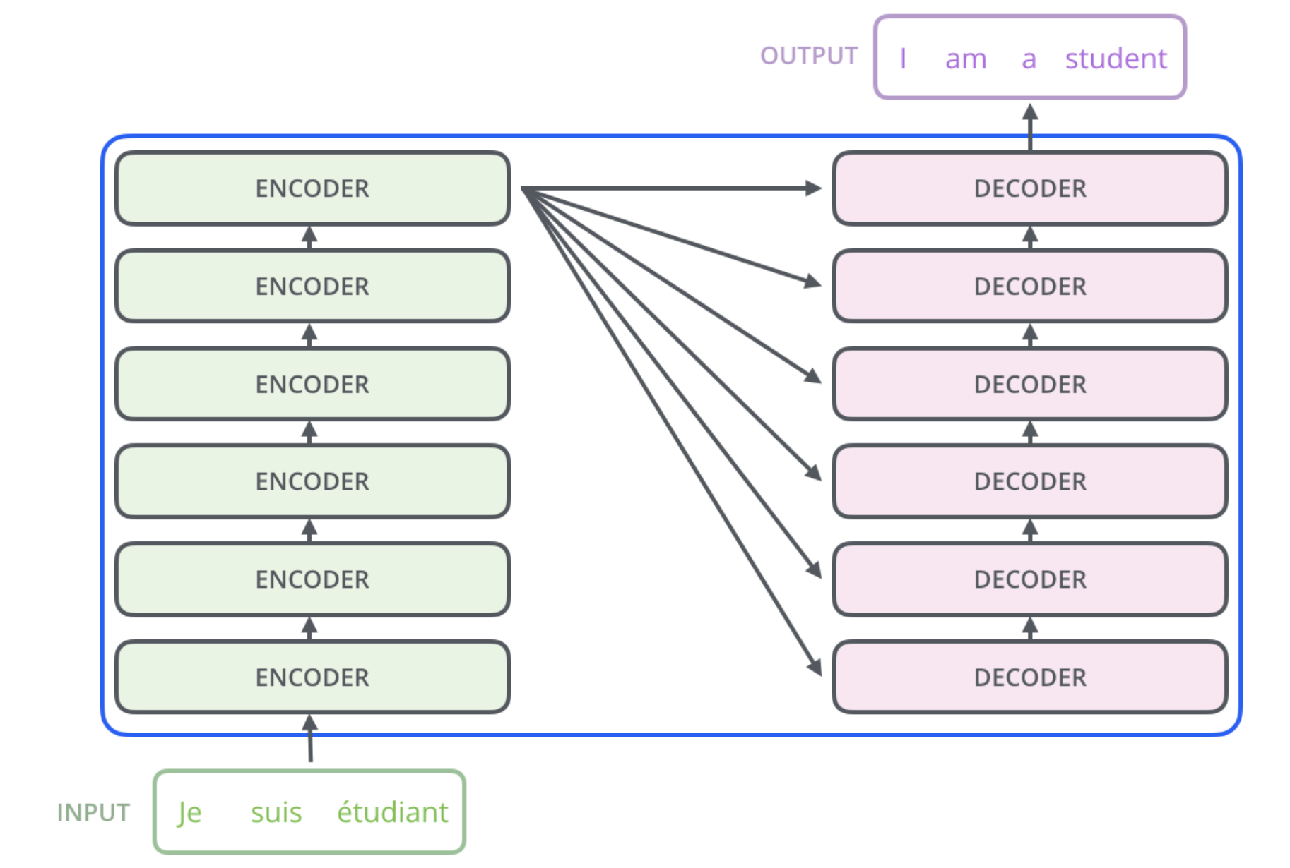 翻译示例，from：[illustrated-transformer](https://jalammar.github.io/illustrated-transformer/)