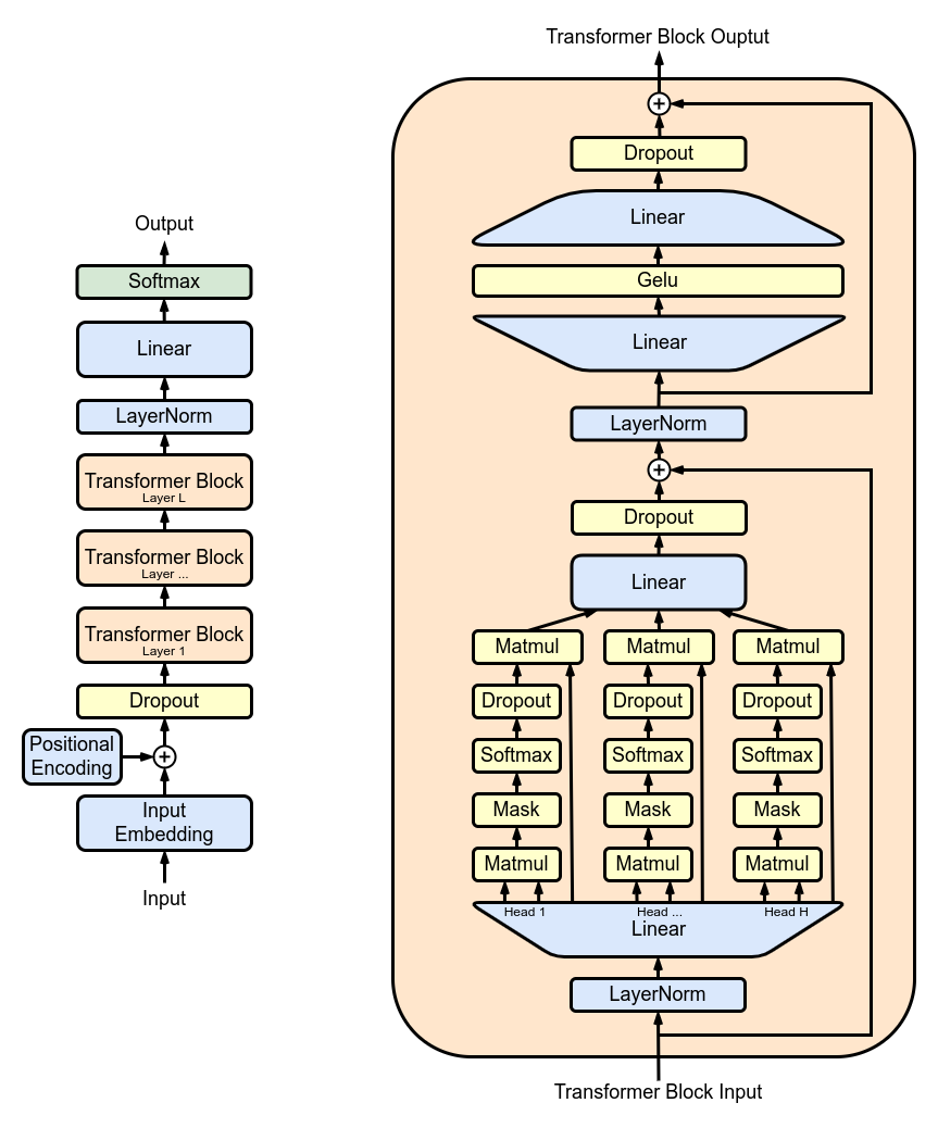 from: [wikipedia](https://en.wikipedia.org/wiki/Generative_pre-trained_transformer)