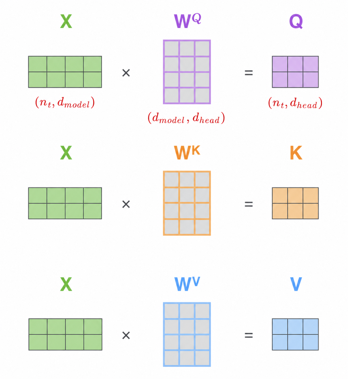 step1：计算Query、Key和Value