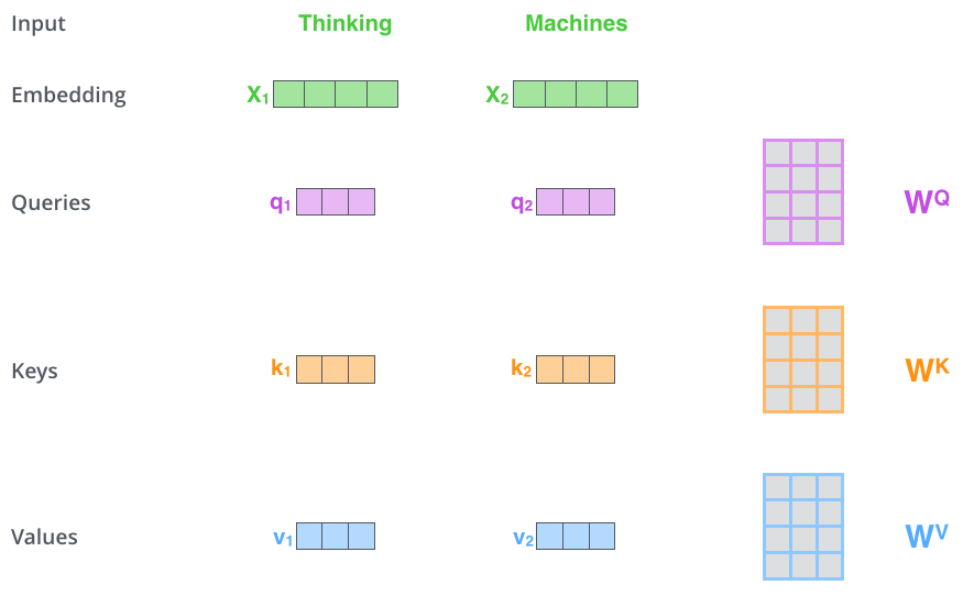 Self-Attention 中输入 token 映射为 Query、Key、Value 向量