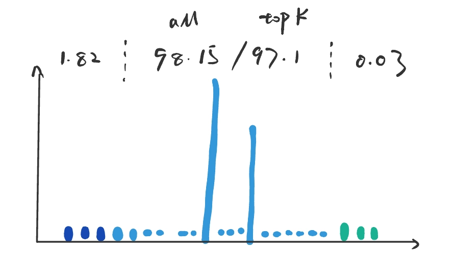 Concentrated on middle：第11层，第14头。概率质量集中在中间的很少几个token上