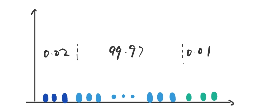 Uniform：第0层，第5头，所有token上的均匀分布