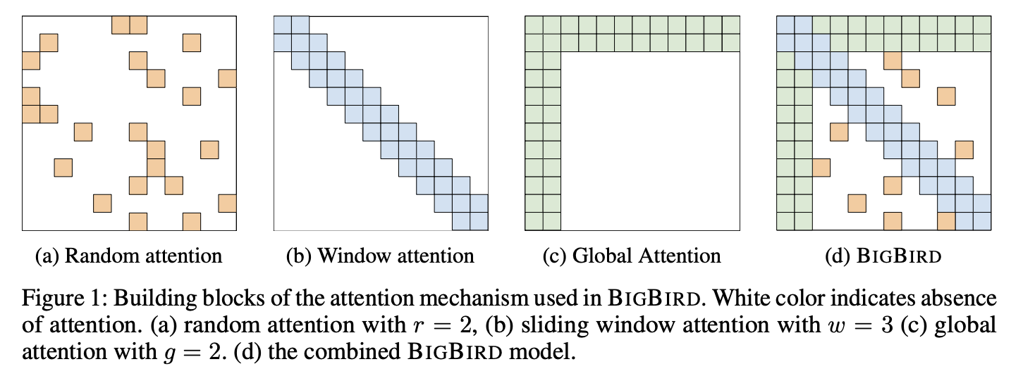 BigBird 结合局部窗口、全局 token 与随机注意力的稀疏结构