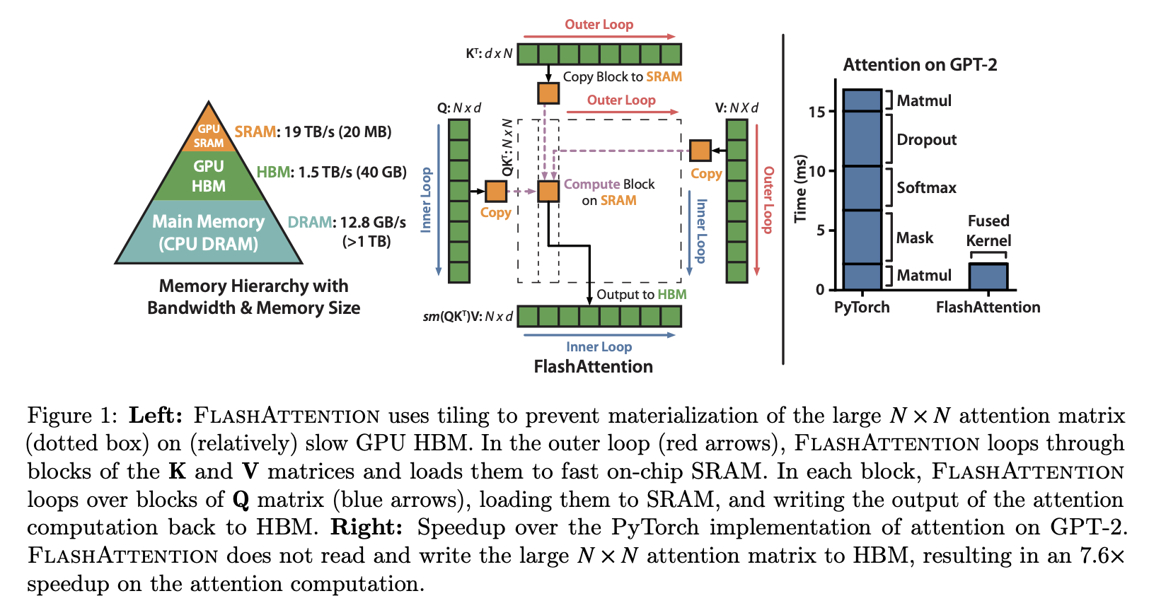 FlashAttention 通过分块计算减少 HBM 读写开销