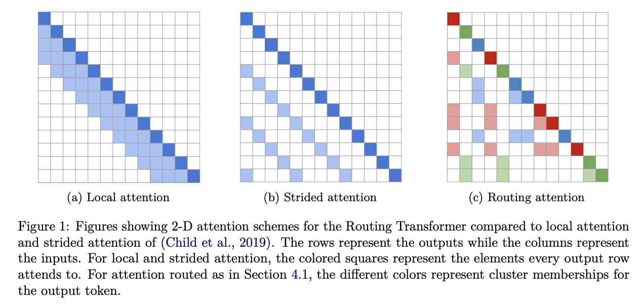 Routing Transformer 基于聚类路由的稀疏注意力模式